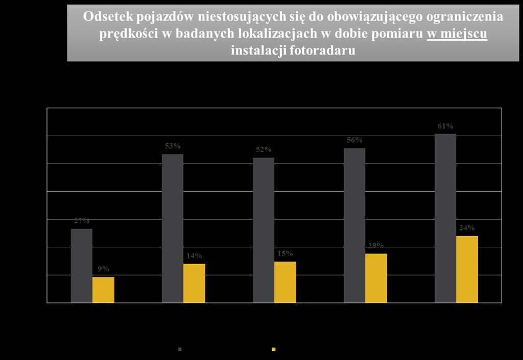 miejsc instalacji fotoradarów. W analogicznym okresie statystyka osób rannych obniżyła się o 41,9%, a liczba samych wypadków spadła o 35,6%.