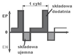 Arc pulsation involving the AC component of in the device DW 300 Materiały podstawowe i dodatkowe Złącza próbne, pokazane na rysunku 2, wykonano z następujących materiałów: blachy ze stali