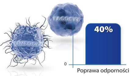 Niedobory odporności prof. dr hab. n. med. Henryk Tchórzewski, Głowacka Ewa, dr hab. n. med. Małgorzata Banasik, dr n. med. Przemysław Lewkowicz. Pol.