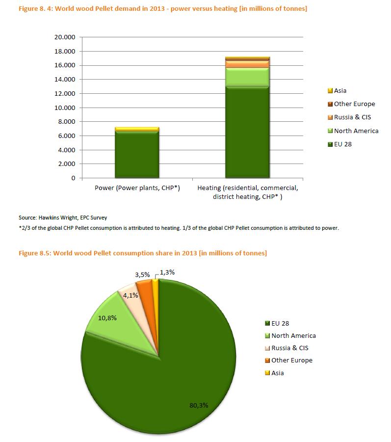 światowa produkcja pelet [mln ton] Światowe zużycie pelety z drewna w 2013