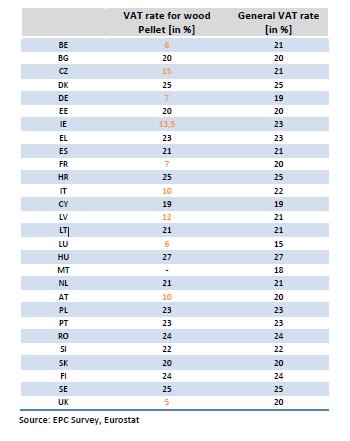 celów grzewczych[w tonach 2012-2014] Europa stawki