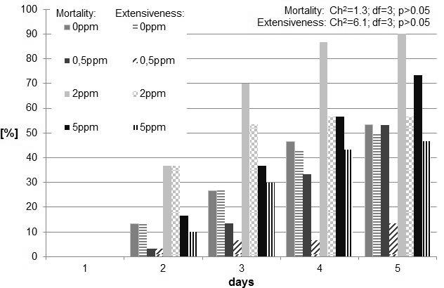 32 K. Kucharska et al. tion, at the highest concentration, larval mortality was approximately at 29%. Different concentrations of nano-cu solutions (5, 2, 0.