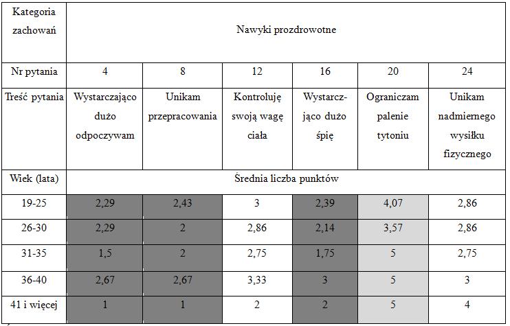 Tabela 3. Średnia liczba punktów uzyskanych przez badanych w kategorii nawyki prozdrowotne. Źródło: wynik badań własnych.