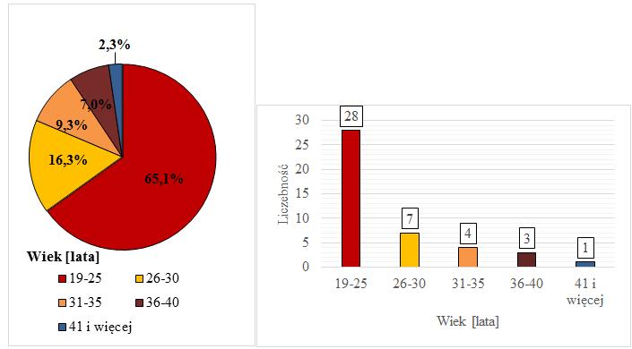Następnie przeanalizowano grupę badanych na podstawie zmiennych socjodemograficznych.