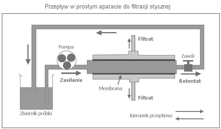 Rys. 1. Schemat aparatu do filtracji stycznej wraz z kierunkami przepływu poszczególnych strumieni [1].