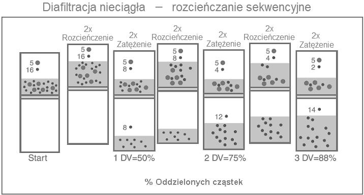 rozpuszczalnika. Kilkukrotny dodatek nowego rozpuszczalnika sprawia, że stopniowo zastępuje on rozpuszczalnik pierwotny [3]. Rys. 4.