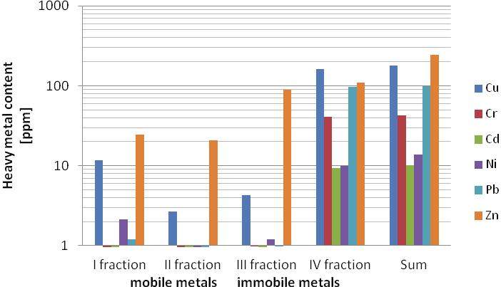 EFFECT OF SEWAGE SLUDGE DIGESTION ON THE MOBILITY OF HEAVY METALS ON THE EXAMPLE OF THE WASTEWATER.
