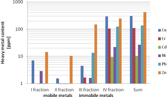 The sequence analysis performed in the tests demonstrated the presence of various metal forms in the sewage sludge.
