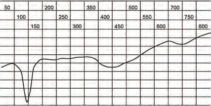 DTA of raw material mixture with a content of 75 mass fractions of clay No 1 (Table1) Fig. 2. DTA of raw material mixture with a content of 75 mass fractions of clay No 2 (Table 1) Fig. 3.