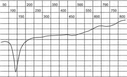DTA of raw material mixture with a content of 160 mass fractions of clay No 2 (Table 1) There is no significant difference in thermal evidence of phase transformations of clays of samples No 1 and No