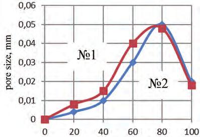 The interval factor of form The distribution of pores by size Fig. 6.