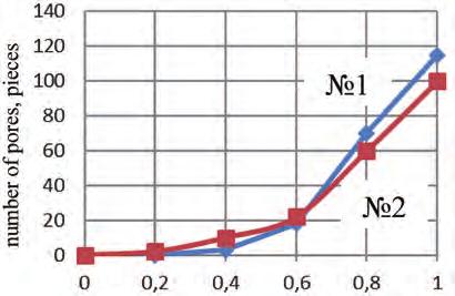 THE ENERGY PARAMETERS OF FORMATION OF THE POROUS STRUCTURE The interval factor of form The interval factor of form The distribution of pores by size Fig. 8.