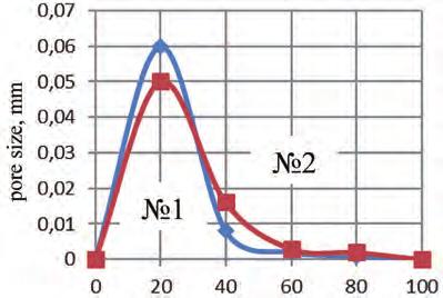 10. The parameters of total porosity of the samples No 1 and No 2 (160 mass fractions) bloated at temperature of 700 C (the first endothermic minimum) The interval factor of form The