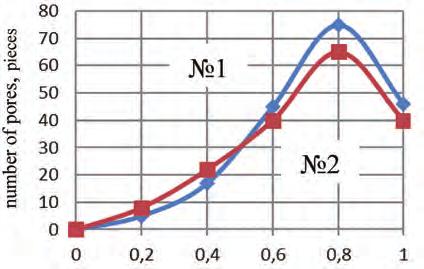 The parameters of total porosity of the samples No 1 and No 2 (160 mass fractions) bloated at temperature of 300 C (the first endothermic minimum) In Figures 5-10, the porosity parameters