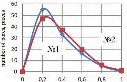 The characteristic feature of the obtained data is that graphs for different types of clay are almost the same. Significant differences are in reading for different temperature minimums.