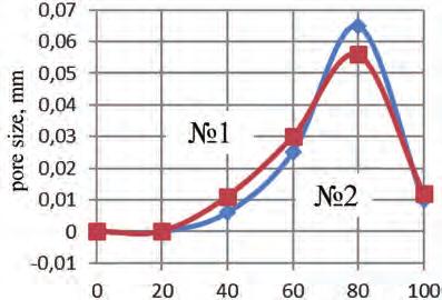 The bloating of the raw material mixture in the second endothermic minimum provides a mixed porosity (spherical cellular and channel). The material becomes less solid.