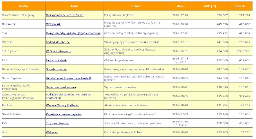 Łączna wartość dotarcia publikacji medialnych w badanym okresie przekroczyła 160 mln. Publikacje o największej wartości ekwiwalentu reklamowego to przede wszystkim artykuły w prasie dot.