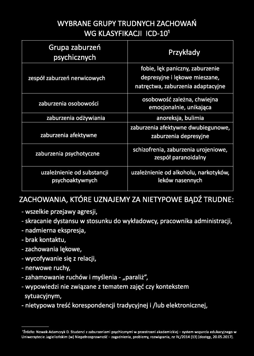 emocjonalnie, unikająca anoreksja, bulimia zaburzenia afektywne dwubiegunowe, zaburzenia depresyjne schizofrenia, zaburzenia urojeniowe, zespół paranoidalny uzależnienie od alkoholu, narkotyków,