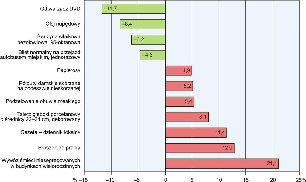 Wśród badanych towarów w grupie pieczywo i produkty zbożowe więcej niż w listopadzie 2013 r.