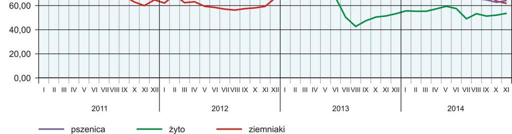 Średnia cena skupu ziemniaków wyniosła 28,93 zł/dt i w ujęciu rocznym była niższa o 50,9%, a w ujęciu miesięcznym wyższa o 3,1%.