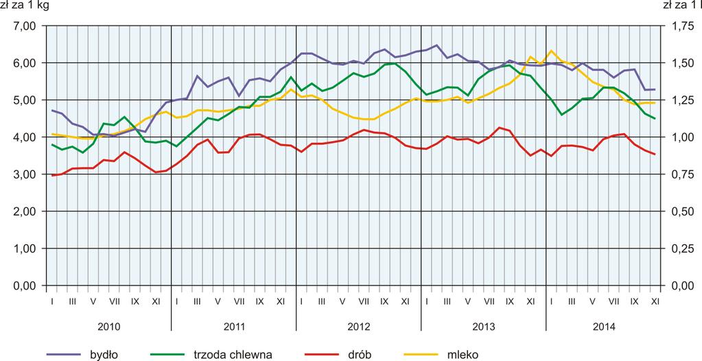 Przeciętna cena tego surowca w skupie (4,49 zł/kg) była niższa o 20,5% niż rok temu i o 3,2% niż miesiąc temu.