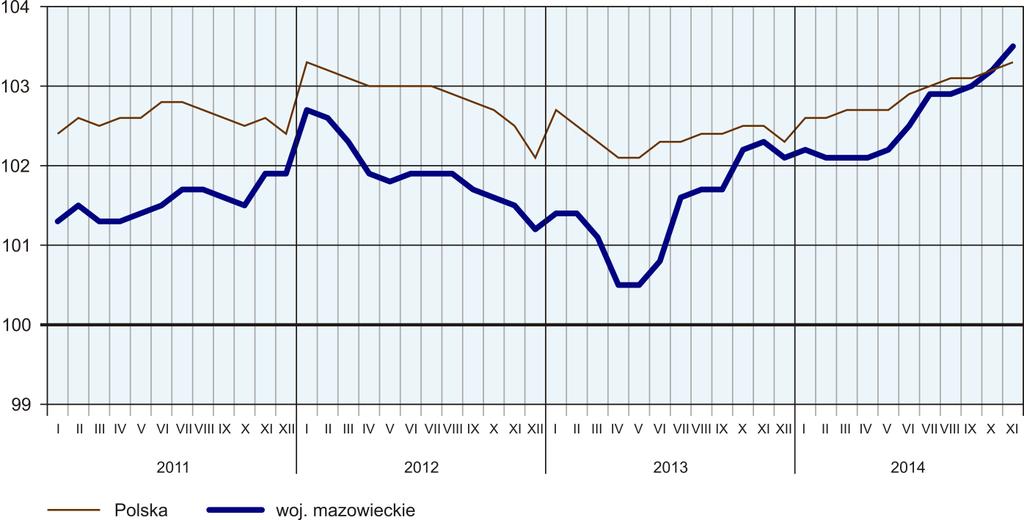 PRZECIĘTNE ZATRUDNIENIE W SEKTORZE PRZEDSIĘBIORSTW (przeciętna miesięczna 2010=100) W końcu listopada br.