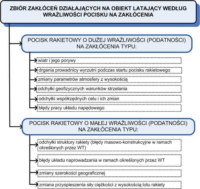 Analiza wpływu zakłóceń na tor lotu 122 mm wirującego pocisku 103 Rys 3c Przyjęty podział zakłóceń działających na pocisk rakietowy w locie ze względu na wraŝliwość na zakłócenia Fig 3c Established