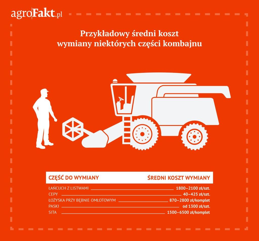.pl Ile może kosztować wymiana części w kombajnie?