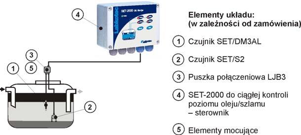 1 UWAGI OGÓLNE SET-2000 do ciągłej kontroli poziomu oleju/szlamu to urządzenie alarmowe służące do monitorowania grubości warstwy oleju zbierającej się w separatorze oleju oraz warstwy szlamu lub