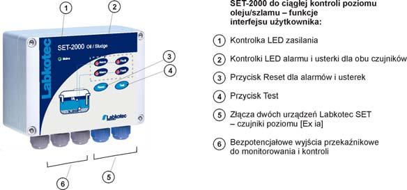 W zależności od zamówienia dostarczony zestaw może składać się ze sterownika SET-2000 do ciągłej kontroli poziomu oleju/szlamu, czujnika SET/DM3AL, czujnika SET/S2, puszki połączeniowej i elementów
