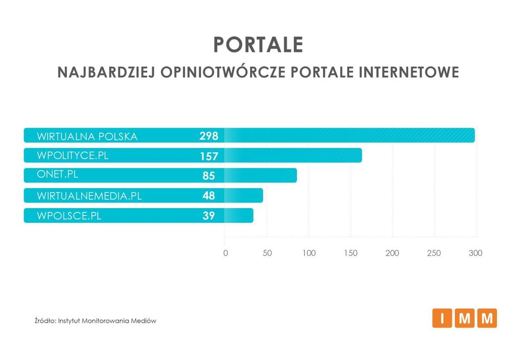 RANKING PORTALI INTERNETOWYCH Wśród najczęściej cytowanych portali na