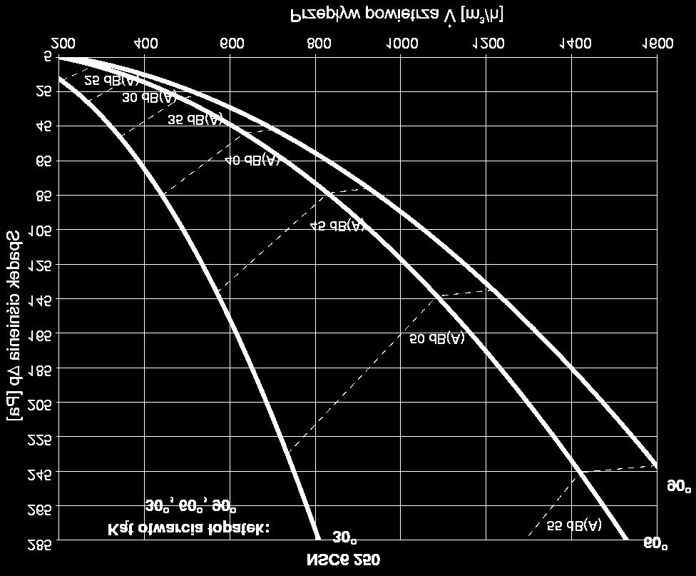 55 Rys.35. Poziom mocy akustycznej i spadek ciœnienia typoszeregu nawiewników NSC6.