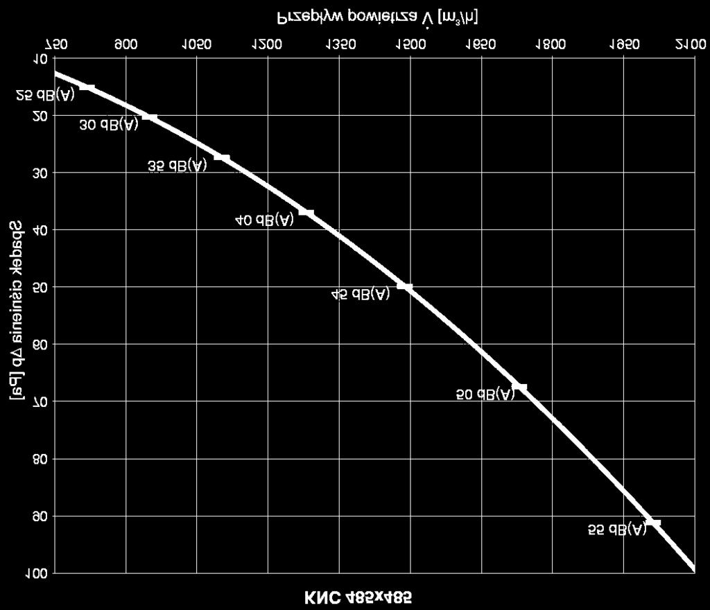 68 Rys.39. Poziom mocy akustycznej i spadek ciœnienia typoszeregu nawiewników KNC.