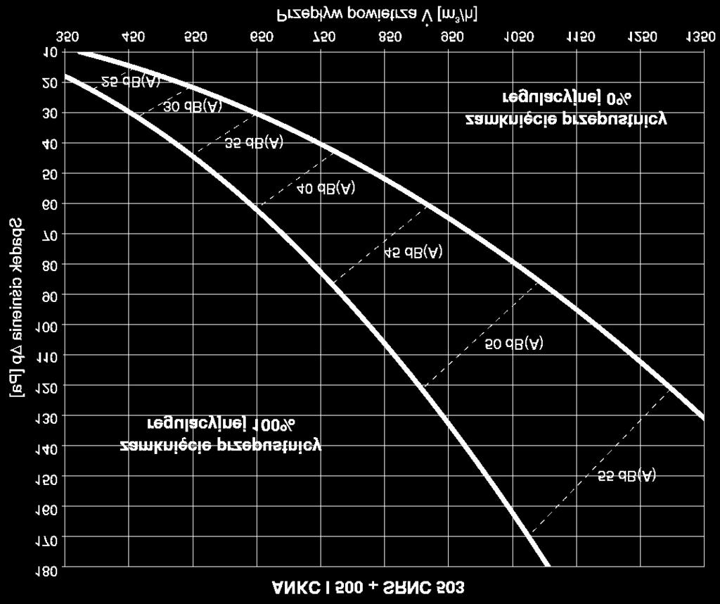 ciœnienia dla typoszeregu anemostatów