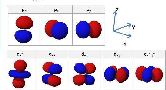 harmoniki sferyczne/kubiczne Ψ 210 = R 21(r)Y 0 1 (θ, φ) = R21(r) cos(θ) Ψ 21±1 = R 21(r)Y ±1 1 (θ, φ) = R21(r) sin(θ) exp(±imφ) często baza x,y,z (harmoniki kubiczne) zamiast Y l m (harmoniki