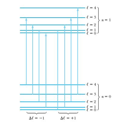wibracyjne+rotacyjne E ν,j = (ν + 1) 1 2 k m + J(J+1) 2 2I po prawej widmo absorpcji dla HCl dla 2 rożnych stanów wibracyjnych brak jednej z linii : związanej z