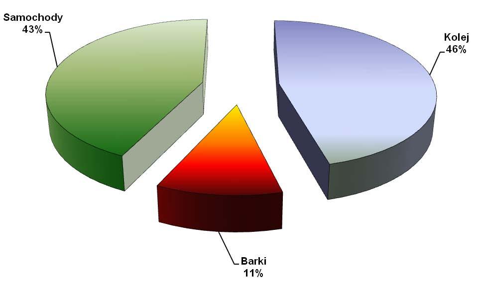 [tys. ton] 16 000 14 000 Ogółem 12 000 10 000 8 000 6 000 4 000 2 000 0 2000 2001 2002 2003 2004 2005 2006 2007 2008 Samochody 483 1 601 2 182 2 702 3 368 3 693 4 375 4 446 5 255 Barki 959 1 125 888