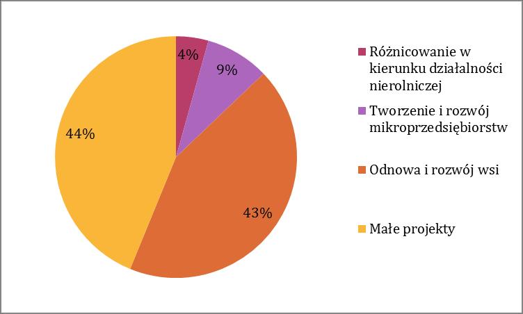 LSR 2009-2015: Spośród kwot udostępnionych LGD w LSR na lata 2010-2015 łącznie 14 221 912 zł środki finansowe rozdzielne zostały w następujący sposób: Działanie 413.