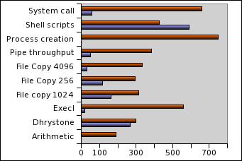 MINIX vs Linux Porównanie wydajności - testy UnixBench UnixBench - narzędzie