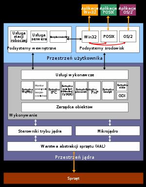 Jądra hybrydowe Przykład - Windows NT Tak naprawdę: Windows NT Windows 2000
