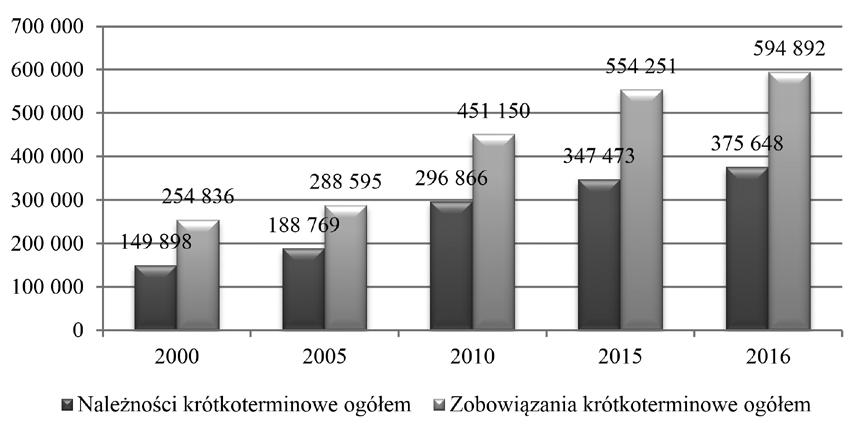 Pobrane z czasopisma Annales H - Oeconomia http://oeconomia.annales.umcs.pl Ryzyko płynności a poziom płynności finansowej przedsiębiorstw w Polsce 27