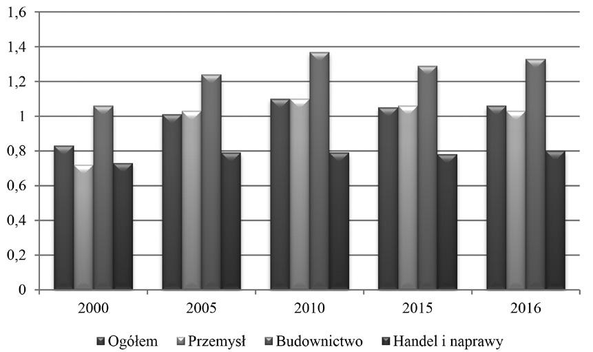 278 Rys. 3.Wskaźnik płynności szybki w przedsiębiorstwach w Polsce Źródło: opracowanie na podstawie: [GUS, 2000 2015]. analizowano sytuację płynnościową w Polsce.