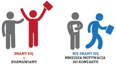 NASZE GRUPY DOCELOWE Uczniowie Pracownicy szkoły Rodzina