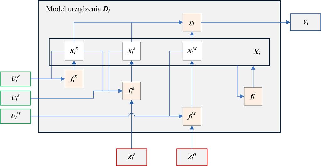 Rys. 3.3.3. Model węzła sieci ad-hoc. Korzystając z modeli (3.3.21)