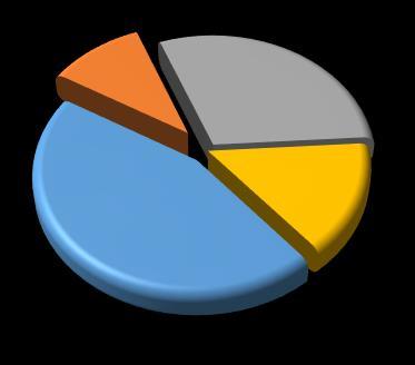 NIE; 5,26% NIE WIEM; 15,79% TAK; 73,68% brak odpowiedzi; 5,26% E21.44) Czy wszystkie zalecenia wynikające z audytu lub/i kontroli zostały wdrożone?