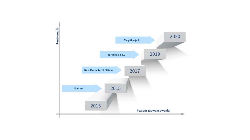 2.2 Nowe ambicje równocześnie zwiększymy naszą zwinność operacyjną, precyzję taryfikacyjną oraz przewagę kosztową Skrócenie time-to-market do średnio 5 miesięcy dzięki efektywnej współpracy Biznes -