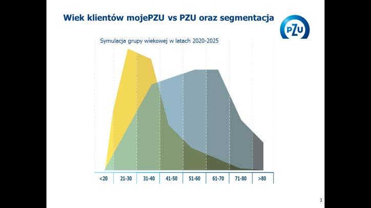 3.1 Kluczowe inicjatywy - więcej niż ubezpieczenia #10: Rozwój oferty direct Dotarcie do klientów