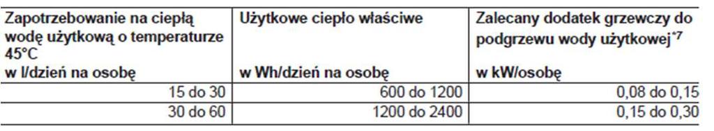 DODATEK DO C.W.U. Do obliczenia dodatkowej mocy pompy ciepła na cele c.w.u.