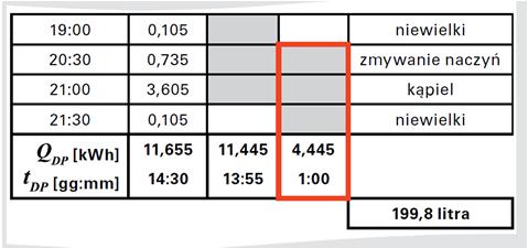 Jeżeli rzeczywiste zapotrzebowanie na ciepłą wodę użytkową przekracza podane wartości, należy wybrać większy dodatek mocy.