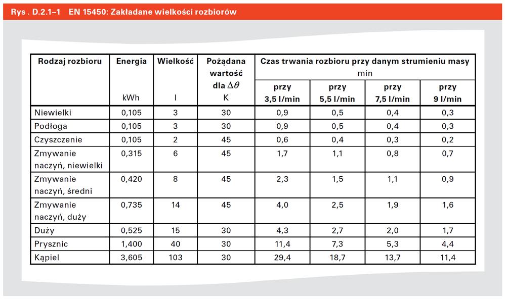 podgrzewacza, l V DP wymagana ilość ciepłej wody użytkowej w cyklu, l 1,15 15 % strata spowodowana mieszaniem Q WP moc grzewcza pompy ciepła niezbędna